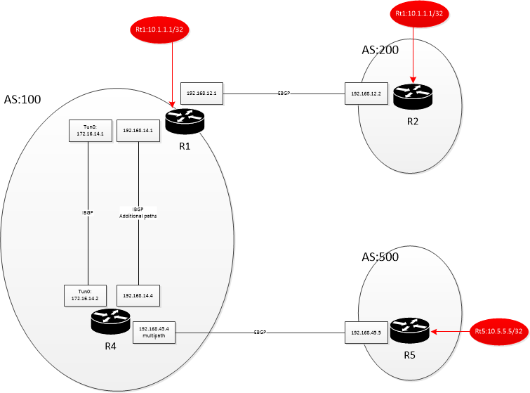 I-BGP synchronization with IGP